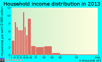 Boyd household income distribution