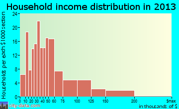 Brazoria household income distribution