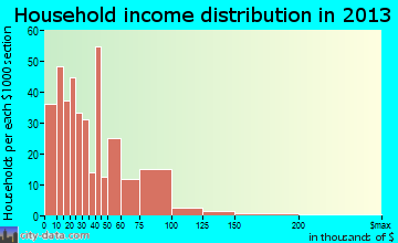 Breckenridge household income distribution