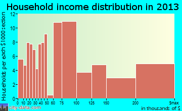 San Antonio Heights household income distribution
