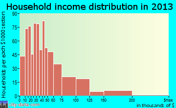Brenham household income distribution