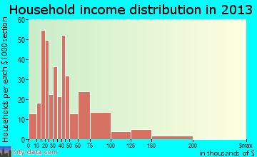 Bridgeport household income distribution