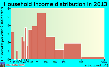 Briaroaks household income distribution