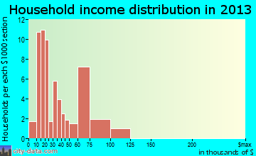 Bronte, TX household income