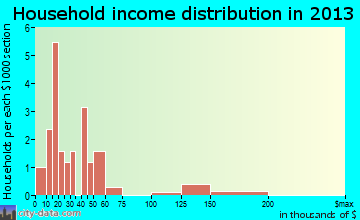Broaddus household income distribution
