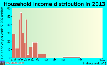 Brookshire household income distribution