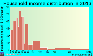 Brownfield household income distribution