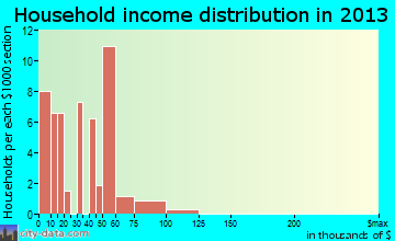 San Ardo household income distribution