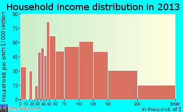 Brushy Creek household income distribution