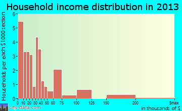 Bryson, TX household income