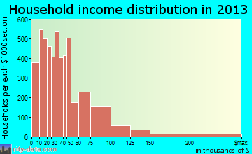 Bryan household income distribution