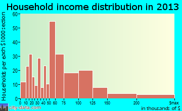 Buda household income distribution