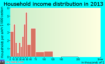 Buffalo Gap household income distribution