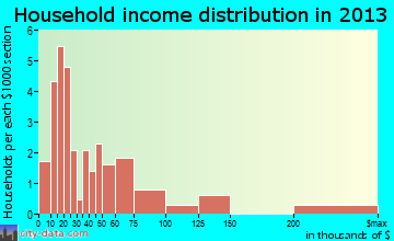 Buffalo Springs household income distribution