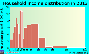 Bullard household income distribution