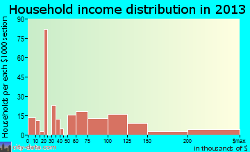 Bulverde household income distribution