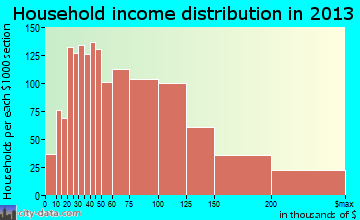 San Bruno household income distribution