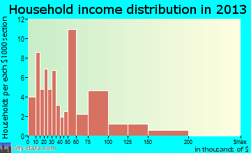 Caddo Mills household income distribution