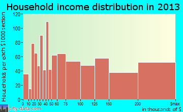 San Carlos household income distribution