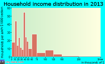 Caldwell, TX household income