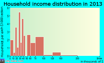 Campbell household income distribution