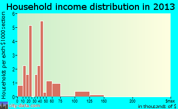 Caney City household income distribution