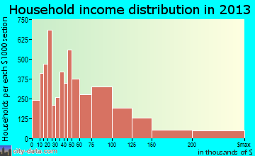 San Buenaventura (Ventura) household income distribution