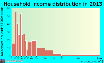 Canton household income distribution