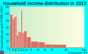 Canyon household income distribution