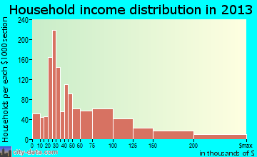 Canyon Lake, TX household income