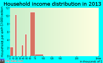 Carrizo Hill household income distribution