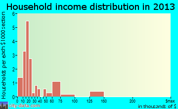 Carmine household income distribution