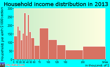 San Clemente household income distribution