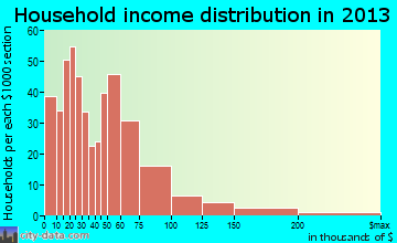 Carthage household income distribution