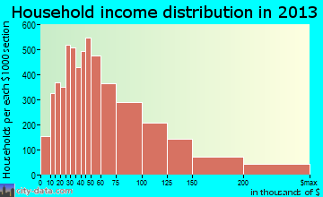 Carrollton household income distribution