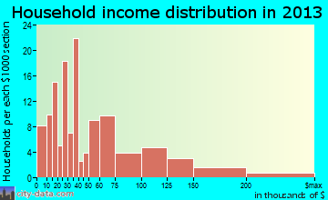 Castroville household income distribution