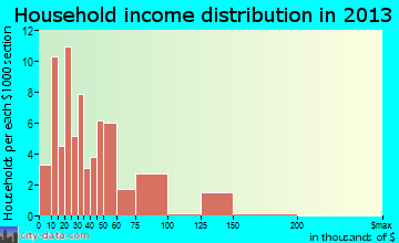 Celeste household income distribution