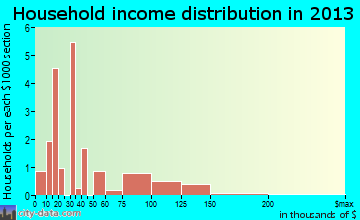 Sand City household income distribution