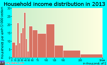 Celina household income distribution