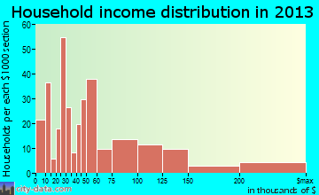 Central Gardens household income distribution
