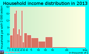 Chandler household income distribution