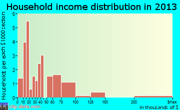 Chester household income distribution