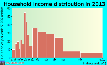 San Diego Country Estates household income distribution