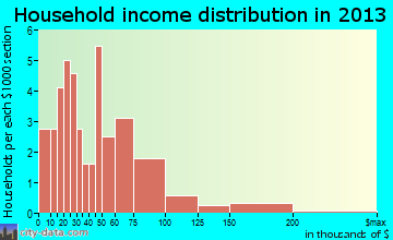 Chillicothe household income distribution