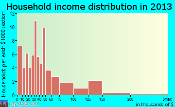 China household income distribution