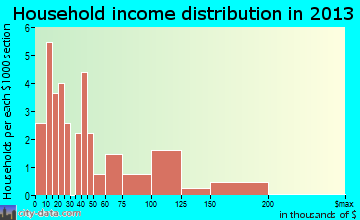 Chireno household income distribution