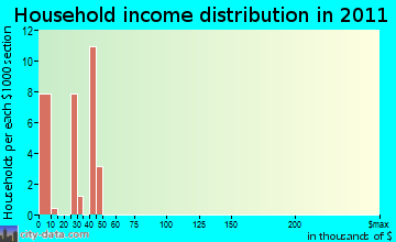 Chula Vista-River Spur household income distribution