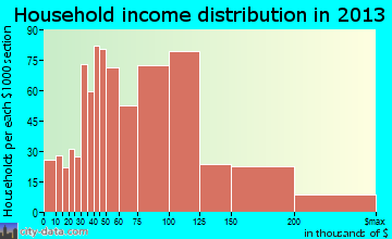 Cibolo household income distribution