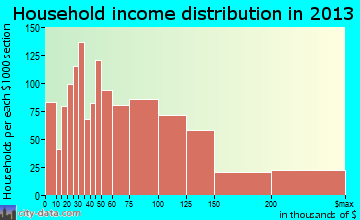 San Dimas household income distribution