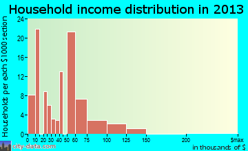 Circle D-KC Estates household income distribution